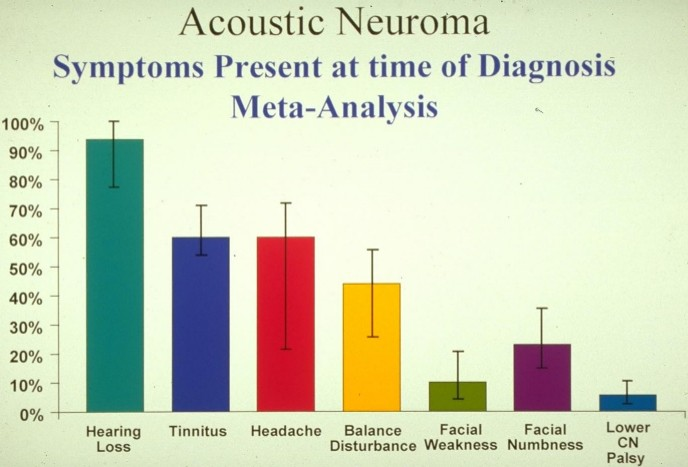 Acoustic Neuromma - Vestibular Disorders